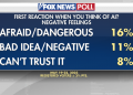 Fox News Poll: Top reactions to AI? Voters say ‘dangerous’ and ‘afraid’