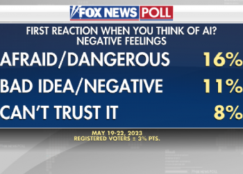 Fox News Poll: Top reactions to AI? Voters say ‘dangerous’ and ‘afraid’