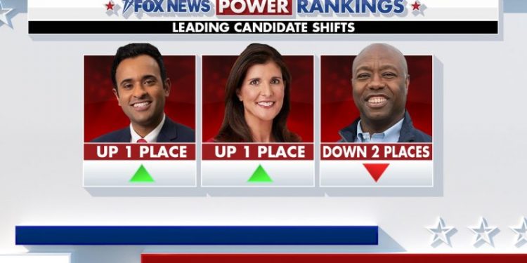 Fox News Power Rankings: The 2024 GOP presidential frontrunner, challengers and second place candidates