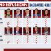 Here are the candidates who have secured a spot at second Republican presidential debate