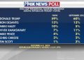 Fox News Poll: Support for Haley doubles in GOP primary, she tops Biden by four