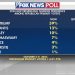 Fox News Poll: Support for Haley doubles in GOP primary, she tops Biden by four