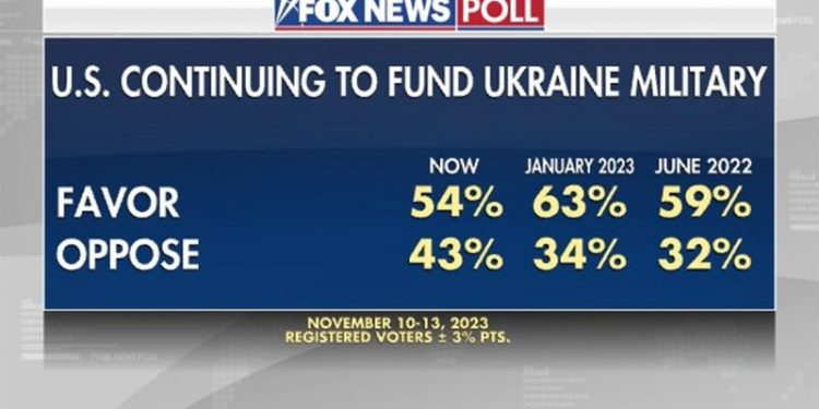 Fox News Poll: Support for helping Ukraine fading