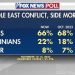 Fox News Poll: Voters blame Hamas for war, continue to side with Israelis