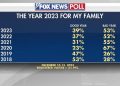 Fox News Poll: Voters give 2023 the most positive outlook since 2020