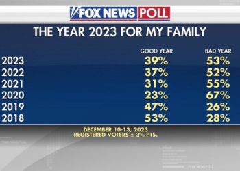 Fox News Poll: Voters give 2023 the most positive outlook since 2020