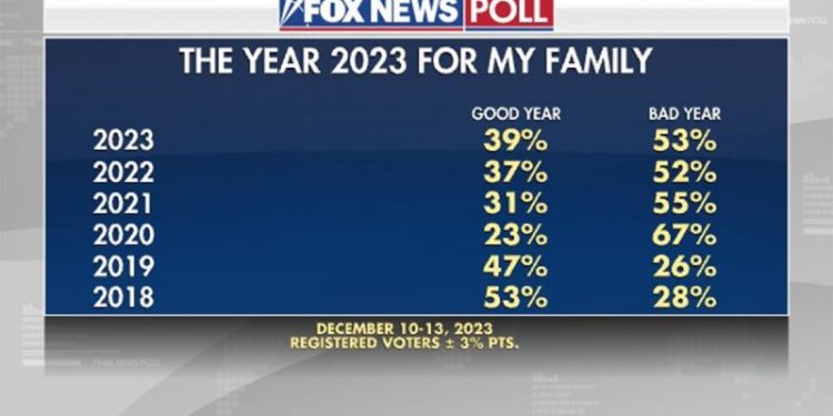 Fox News Poll: Voters give 2023 the most positive outlook since 2020