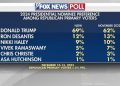 Fox News Poll: Trump’s lead in GOP primary widens