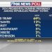 Fox News Poll: Trump’s lead in GOP primary widens