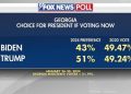 Fox News Poll: Trump leads Biden in Georgia, receiving just over 50% support