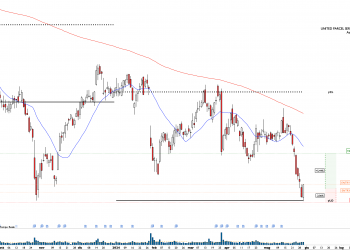 Long UPS: bounce off previous year low can lead to upside momentum