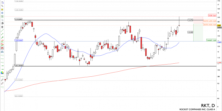 Short RKT: bearish failed range expansion at key level