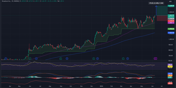 Long AVGO June 21 $1,450 Call option: Bullish momentum reinforced ahead of Q2 earnings