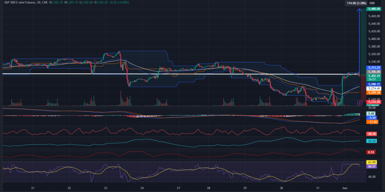 Long E-mini S&P 500: Rapid rebound from recent decline signals renewed strength