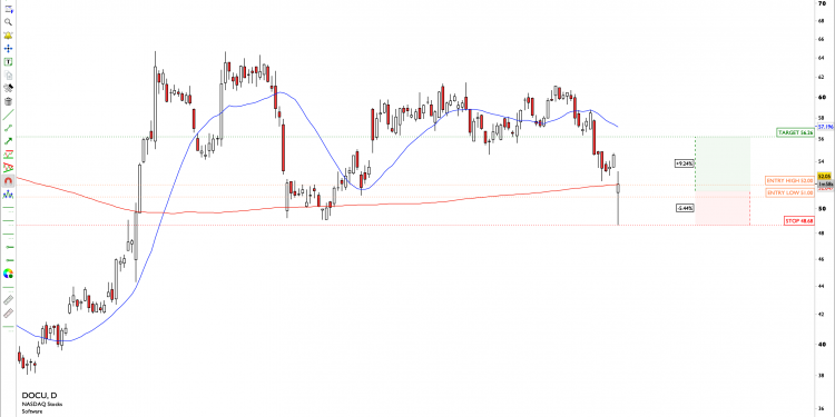 Long DOCU: rejection at previous quarter low and support level. Time to buy the dip?