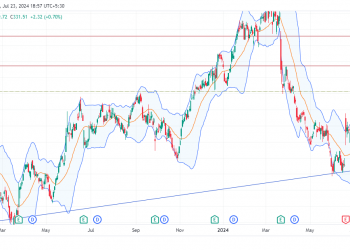 Long ACN: strong bullish momentum backed by strategic acquisition and AI-driven revenue growth prospects