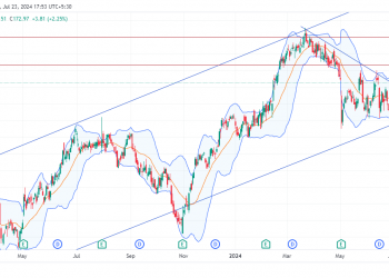 Long AME: bullish uptrend channel and strong support levels indicate promising near-term upside potential