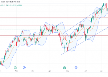Short MSFT: break of trend support and disappointing azure revenue signal near-term downtrend potential
