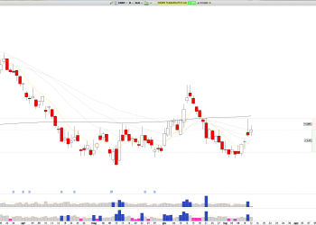Short CRSP: Stock Forms Head and Shoulders Pattern, Eyeing short term Neckline Retest