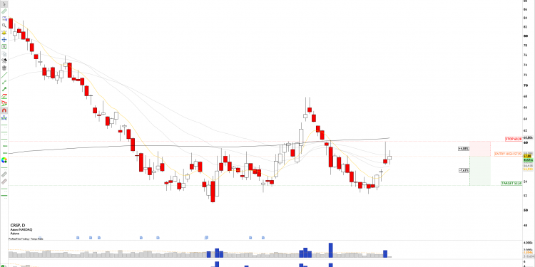 Short CRSP: Stock Forms Head and Shoulders Pattern, Eyeing short term Neckline Retest