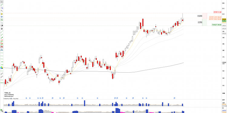 Short TXN: Texas Instruments Faces Rejection at $205, Short-Term Retest of $200 Expected