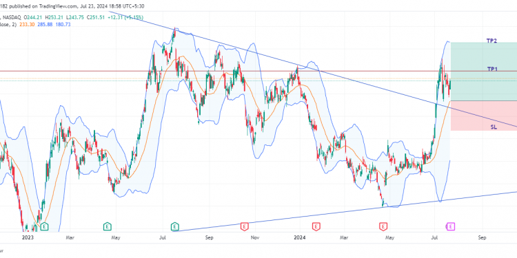 Long TSLA: anticipate bullish breakout and support retest amidst strong deliveries, AI advancements, and expansion