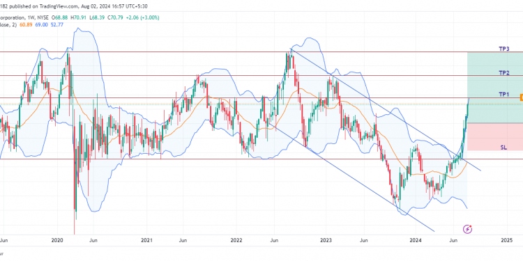 Long ADC: signals bullish trend with strong support and 52-week high breakout