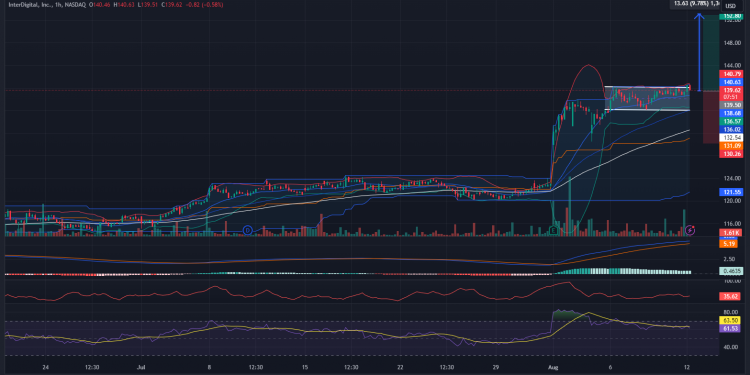 Long IDCC: Breakout to all-time highs, strong bullish momentum