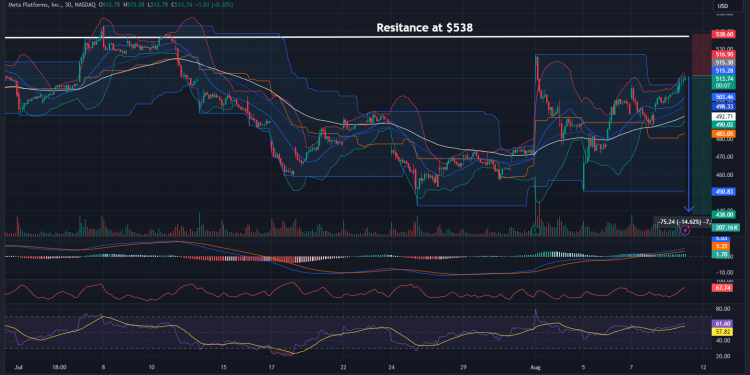 Short Meta Platforms: Repeated lower highs and bearish divergence signal downtrend potential
