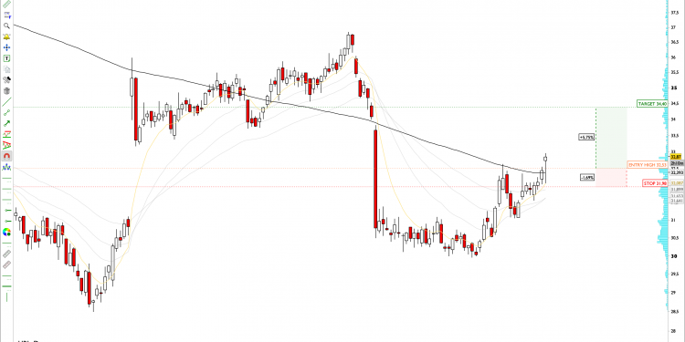 Long HRL: Hormel Foods Outperforms SP500, Trend Confirmation Targets Short-Term Gains