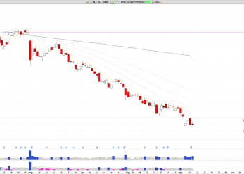 Short EL: Estée Lauder Continues Downtrend, EMA8 Pullback Signals Short Setup