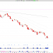 Short EL: Estée Lauder Continues Downtrend, EMA8 Pullback Signals Short Setup