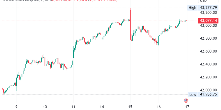Dow Jones Surges 350 Points to Record High of 43,077