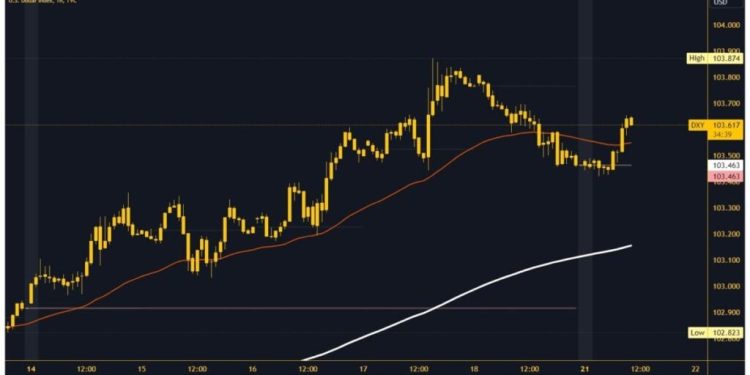 The dollar index is bullish again from this morning