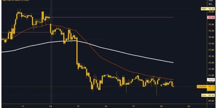 Oil and Natural Gas: Natural Gas under pressure EMA 200