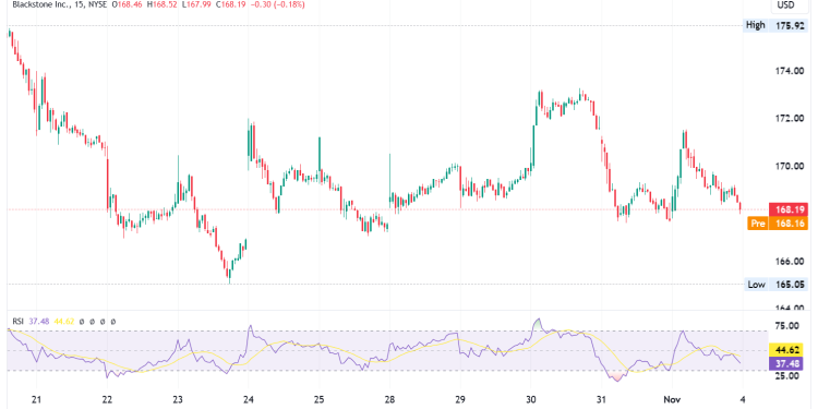 Blackstone’s Stock: Wealth Assets Reach $250B