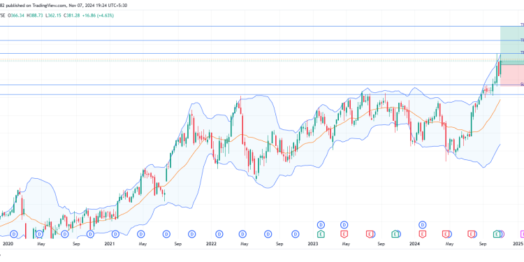 Long AON: bullish momentum above $360 with breakout potential supported by european market resilience