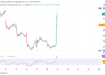 Truth Social app on the Nasdaq as DJT, closed 16% higher