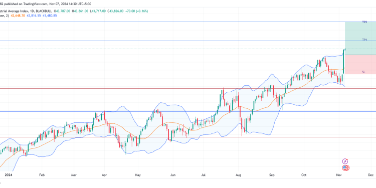 Long US30: bullish breakout on dow jones industrial average as trump win and fed cut boost optimism