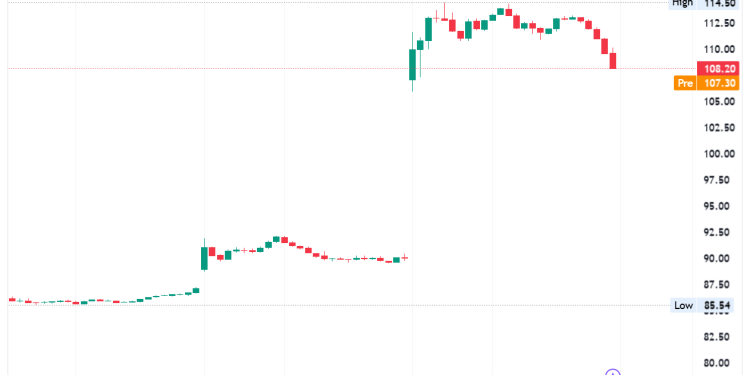 Shopify’s Stock Surged By 25% After Reporting Strong Revenue