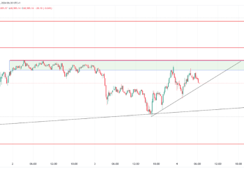Bitcoin and Ethereum Analysis: Price Movement & Key Levels