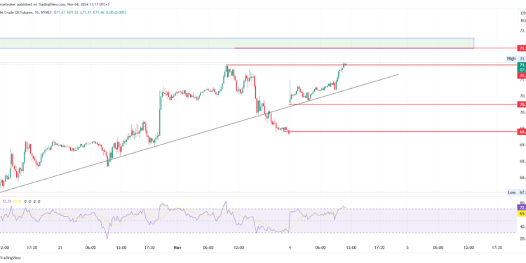 Oil Rally Resumes Amid Gap Up; Gas Faces Trendline Rejection