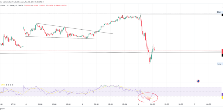 AUD/USD Tests Key Support; AUD/NZD Trading in Sideways Rally