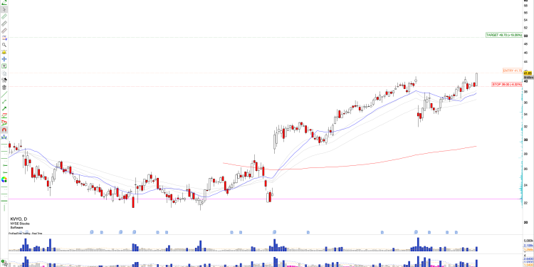 Long KVYO: Klaviyo Inc.  Breaks New Highs, Strong Q3 Performance Fuels Bullish Momentum