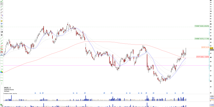 Long BRZE: Braze Inc. Breaks Out After Strong Q3, Bullish Setup Targets $50 and Yearly Highs