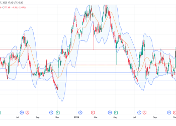 Short ALG: bearish momentum points to $158 target amid breakout and intensified selling pressure