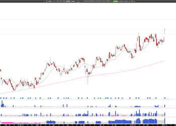 Long KTOS: Kratos Defense, $1.45B Contract Spurs Hypersonic Growth, Next Stop, New Highs?