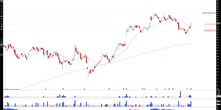 Long AYI: Acuity Brands Q1 Earnings Spark Bullish Momentum, Targeting Recent Highs